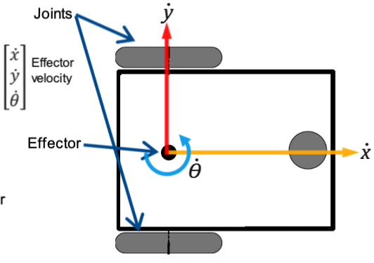 Screenshot of Wheeled Mobile Robot Kinematics lesson